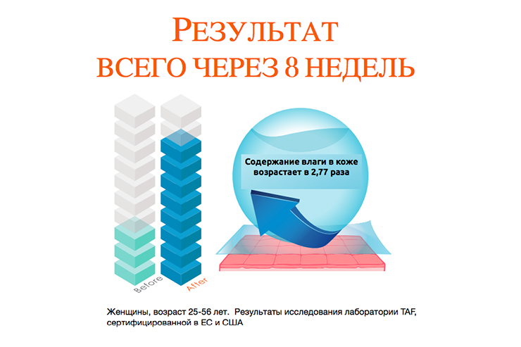 Результаты исследования сыворотки O’right «Ягоды годжи»